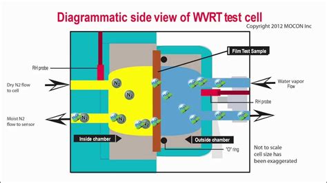 WATER VAPOR TRANSMISSION RATE ( WVTR) 